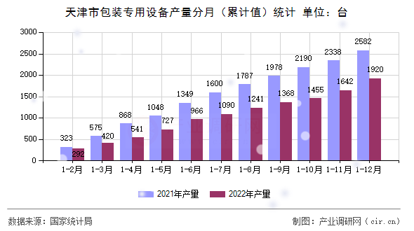 天津市包裝專用設(shè)備產(chǎn)量分月（累計(jì)值）統(tǒng)計(jì)