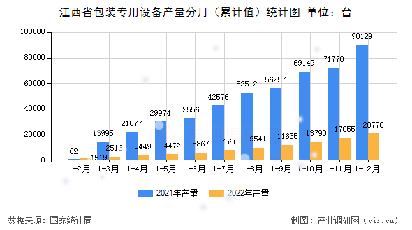 江西省包裝專用設(shè)備產(chǎn)量分月(累計值)統(tǒng)計圖 江西省包裝專用設(shè)備產(chǎn)量分月(累計值)統(tǒng)計圖