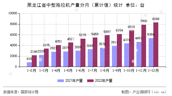 黑龍江省中型拖拉機(jī)產(chǎn)量分月（累計值）統(tǒng)計