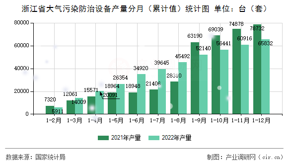 浙江省大氣污染防治設(shè)備產(chǎn)量分月(累計值)統(tǒng)計圖 浙江省大氣污染防治設(shè)備產(chǎn)量分月(累計值)統(tǒng)計圖
