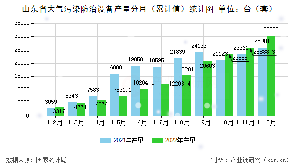 山東省大氣污染防治設備產(chǎn)量分月(累計值)統(tǒng)計圖 山東省大氣污染防治設備產(chǎn)量分月(累計值)統(tǒng)計圖