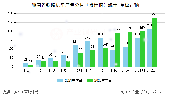 湖南省鐵路機車產(chǎn)量分月（累計值）統(tǒng)計
