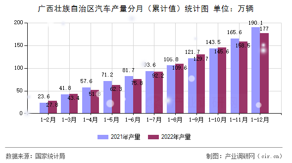 廣西壯族自治區(qū)汽車產(chǎn)量分月(累計值)統(tǒng)計圖 廣西壯族自治區(qū)汽車產(chǎn)量分月(累計值)統(tǒng)計圖