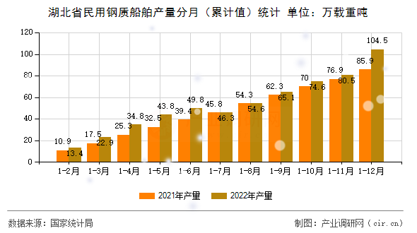 湖北省民用鋼質(zhì)船舶產(chǎn)量分月(累計(jì)值)統(tǒng)計(jì) 湖北省民用鋼質(zhì)船舶產(chǎn)量分月(累計(jì)值)統(tǒng)計(jì)