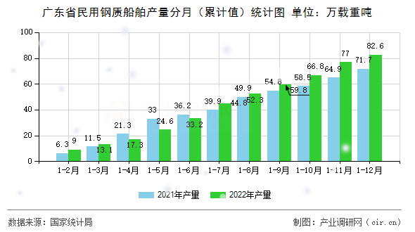 廣東省民用鋼質船舶產(chǎn)量分月（累計值）統(tǒng)計圖