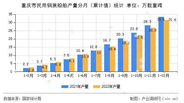 重慶市民用鋼質(zhì)船舶產(chǎn)量分月（累計值）統(tǒng)計