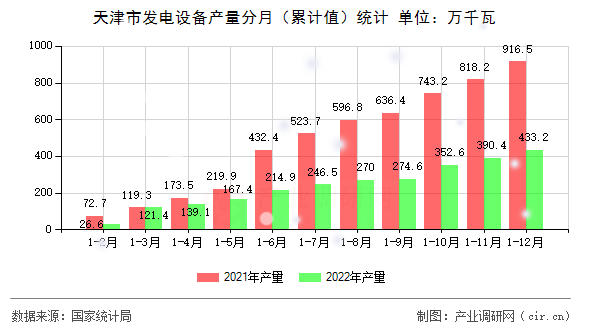 天津市發(fā)電設備產量分月(累計值)統(tǒng)計 天津市發(fā)電設備產量分月(累計值)統(tǒng)計