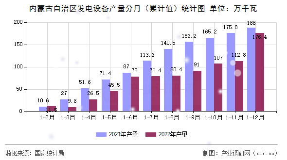 內(nèi)蒙古自治區(qū)發(fā)電設(shè)備產(chǎn)量分月(累計值)統(tǒng)計圖 內(nèi)蒙古自治區(qū)發(fā)電設(shè)備產(chǎn)量分月(累計值)統(tǒng)計圖