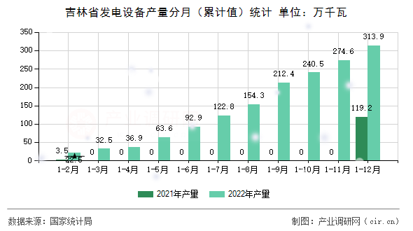 吉林省發(fā)電設(shè)備產(chǎn)量分月（累計值）統(tǒng)計