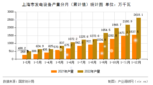 上海市發(fā)電設備產(chǎn)量分月（累計值）統(tǒng)計圖