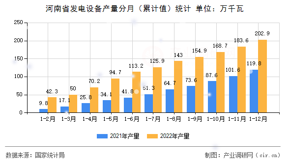 河南省發(fā)電設(shè)備產(chǎn)量分月（累計(jì)值）統(tǒng)計(jì)