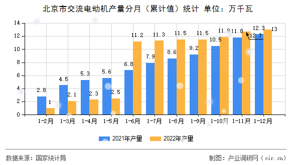 北京市交流電動(dòng)機(jī)產(chǎn)量分月（累計(jì)值）統(tǒng)計(jì)