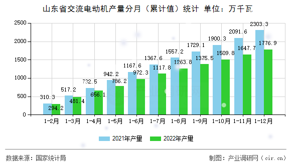山東省交流電動機產量分月(累計值)統(tǒng)計 山東省交流電動機產量分月(累計值)統(tǒng)計