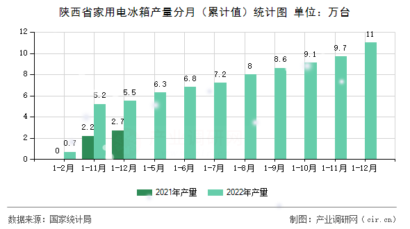 陜西省家用電冰箱產(chǎn)量分月（累計(jì)值）統(tǒng)計(jì)圖