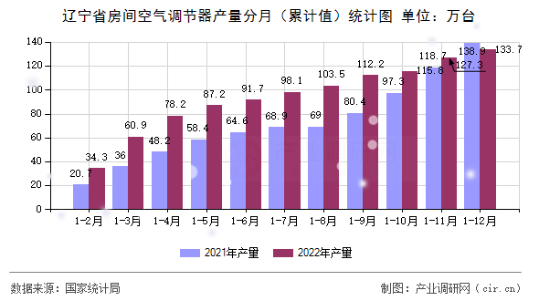 遼寧省房間空氣調(diào)節(jié)器產(chǎn)量分月(累計值)統(tǒng)計圖 遼寧省房間空氣調(diào)節(jié)器產(chǎn)量分月(累計值)統(tǒng)計圖