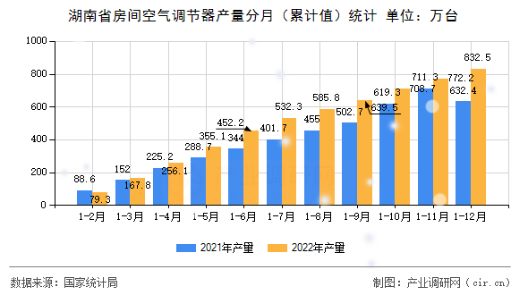 湖南省房間空氣調(diào)節(jié)器產(chǎn)量分月（累計值）統(tǒng)計