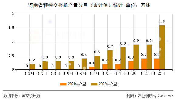 河南省程控交換機產量分月（累計值）統(tǒng)計