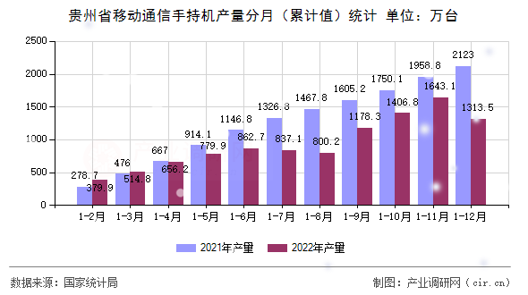貴州省移動(dòng)通信手持機(jī)產(chǎn)量分月(累計(jì)值)統(tǒng)計(jì) 貴州省移動(dòng)通信手持機(jī)產(chǎn)量分月(累計(jì)值)統(tǒng)計(jì)