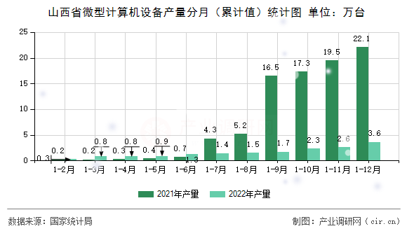 山西省微型計算機設(shè)備產(chǎn)量分月(累計值)統(tǒng)計圖 山西省微型計算機設(shè)備產(chǎn)量分月(累計值)統(tǒng)計圖