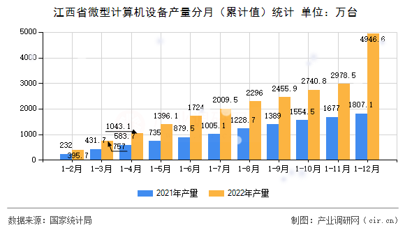 江西省微型計(jì)算機(jī)設(shè)備產(chǎn)量分月（累計(jì)值）統(tǒng)計(jì)
