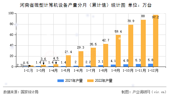 河南省微型計算機設備產(chǎn)量分月(累計值)統(tǒng)計圖 河南省微型計算機設備產(chǎn)量分月(累計值)統(tǒng)計圖