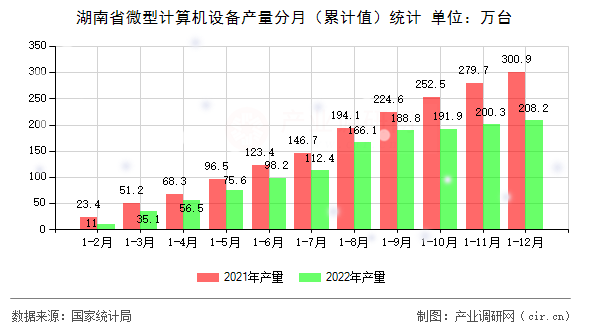 湖南省微型計算機設備產量分月（累計值）統(tǒng)計