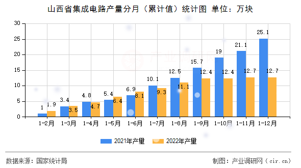 山西省集成電路產(chǎn)量分月（累計(jì)值）統(tǒng)計(jì)圖