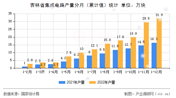 吉林省集成電路產(chǎn)量分月(累計(jì)值)統(tǒng)計(jì) 吉林省集成電路產(chǎn)量分月(累計(jì)值)統(tǒng)計(jì)