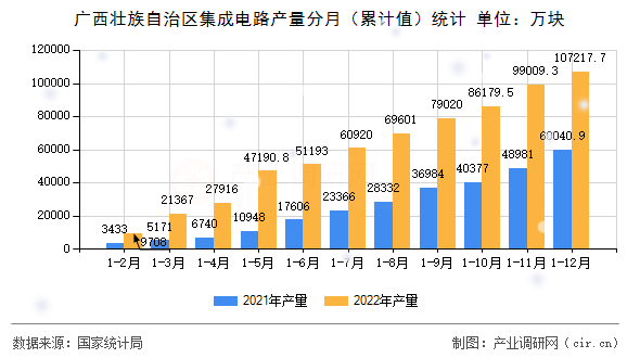 廣西壯族自治區(qū)集成電路產(chǎn)量分月（累計(jì)值）統(tǒng)計(jì)