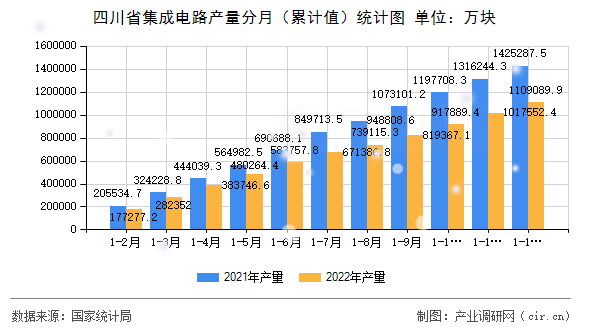 四川省集成電路產(chǎn)量分月(累計值)統(tǒng)計圖 四川省集成電路產(chǎn)量分月(累計值)統(tǒng)計圖