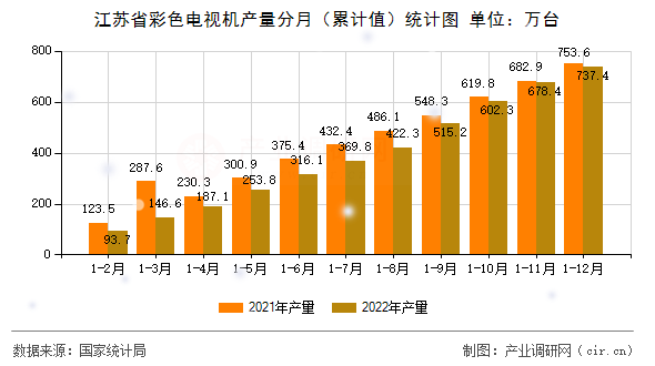 江蘇省彩色電視機(jī)產(chǎn)量分月（累計(jì)值）統(tǒng)計(jì)圖