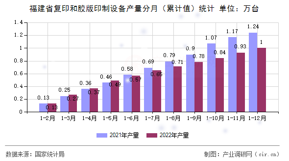 福建省復(fù)印和膠版印制設(shè)備產(chǎn)量分月(累計(jì)值)統(tǒng)計(jì) 福建省復(fù)印和膠版印制設(shè)備產(chǎn)量分月(累計(jì)值)統(tǒng)計(jì)