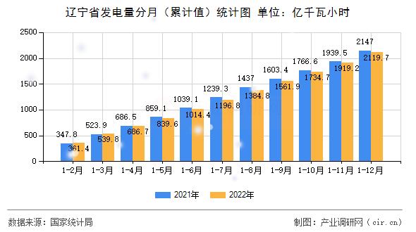 遼寧省發(fā)電量分月(累計值)統(tǒng)計圖 遼寧省發(fā)電量分月(累計值)統(tǒng)計圖