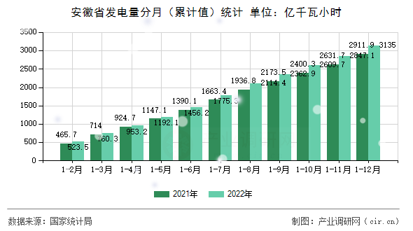 安徽省發(fā)電量分月（累計值）統計