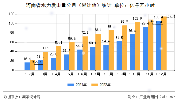 河南省水力發(fā)電量分月（累計值）統(tǒng)計