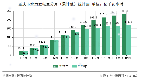 重慶市水力發(fā)電量分月(累計(jì)值)統(tǒng)計(jì)圖 重慶市水力發(fā)電量分月(累計(jì)值)統(tǒng)計(jì)圖