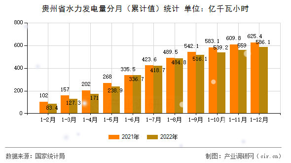 貴州省水力發(fā)電量分月（累計(jì)值）統(tǒng)計(jì)