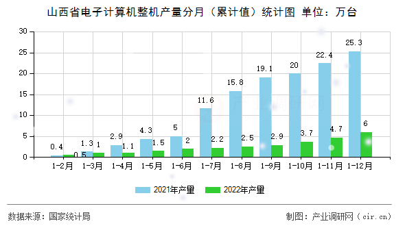 山西省電子計算機整機產(chǎn)量分月(累計值)統(tǒng)計圖 山西省電子計算機整機產(chǎn)量分月(累計值)統(tǒng)計圖