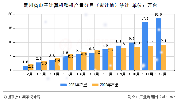 貴州省電子計算機整機產量分月（累計值）統(tǒng)計
