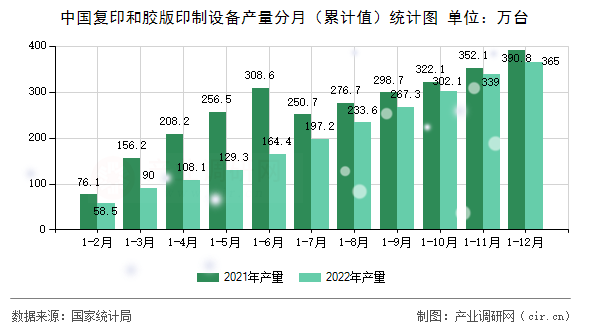 中國復(fù)印和膠版印制設(shè)備產(chǎn)量分月(累計值)統(tǒng)計圖 中國復(fù)印和膠版印制設(shè)備產(chǎn)量分月(累計值)統(tǒng)計圖