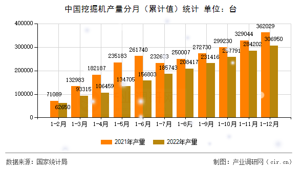 中國挖掘機(jī)產(chǎn)量分月(累計(jì)值)統(tǒng)計(jì) 中國挖掘機(jī)產(chǎn)量分月(累計(jì)值)統(tǒng)計(jì)
