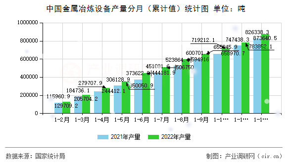 中國金屬冶煉設(shè)備產(chǎn)量分月（累計(jì)值）統(tǒng)計(jì)圖