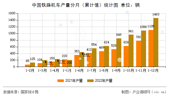 中國鐵路機(jī)車產(chǎn)量分月(累計值)統(tǒng)計圖 中國鐵路機(jī)車產(chǎn)量分月(累計值)統(tǒng)計圖