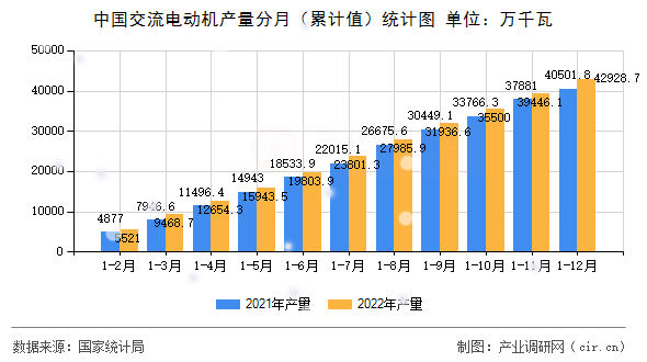 中國交流電動(dòng)機(jī)產(chǎn)量分月（累計(jì)值）統(tǒng)計(jì)圖