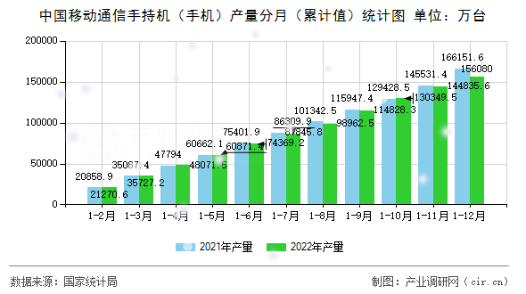 中國移動通信手持機（手機）產(chǎn)量分月（累計值）統(tǒng)計圖