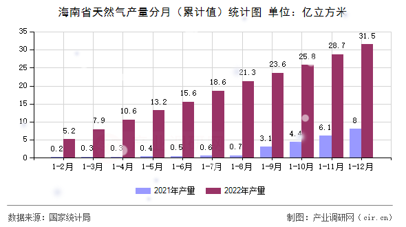 海南省天然氣產量分月(累計值)統(tǒng)計圖 海南省天然氣產量分月(累計值)統(tǒng)計圖