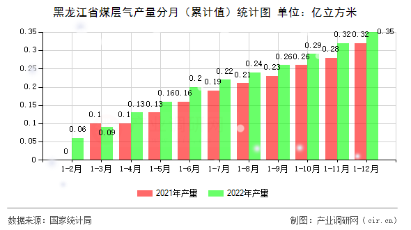 黑龍江省煤層氣產量分月(累計值)統計圖 黑龍江省煤層氣產量分月(累計值)統計圖