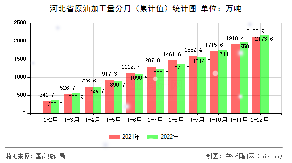 河北省原油加工量分月(累計(jì)值)統(tǒng)計(jì)圖 河北省原油加工量分月(累計(jì)值)統(tǒng)計(jì)圖