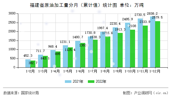 福建省原油加工量分月（累計值）統(tǒng)計圖