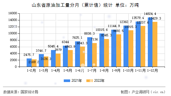 山東省原油加工量分月(累計值)統(tǒng)計 山東省原油加工量分月(累計值)統(tǒng)計
